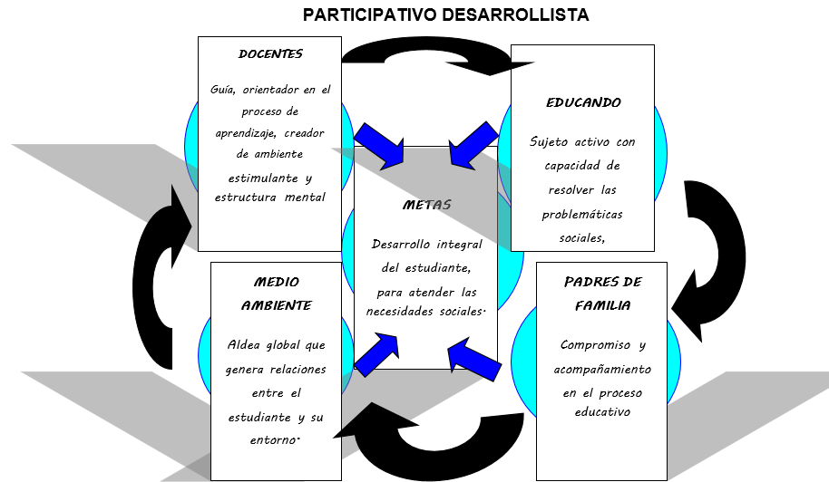 modelo pedagogico